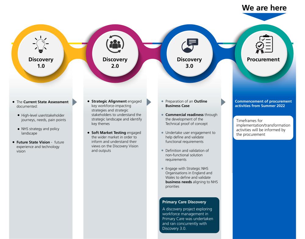 Future NHS Workforce Solution Transformation Programme ESR Hub NHS